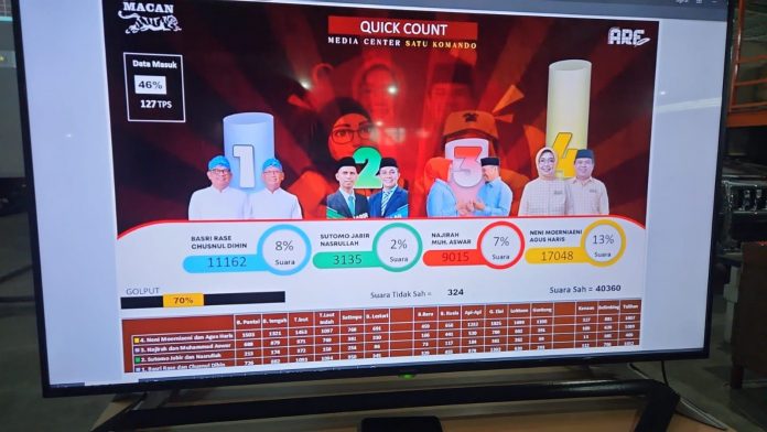 Paslon Neni-Agus Memimpin dengan 42,24% Suara, Hasil Sementara Quick Count Tim Pemenangan